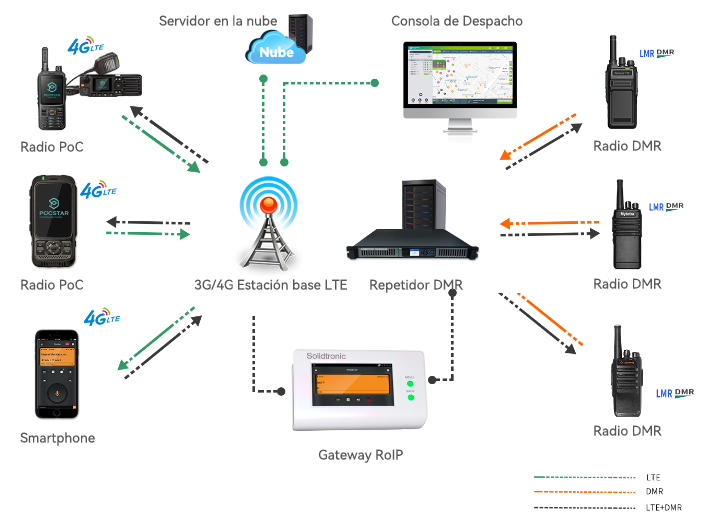 RoIP Gateway