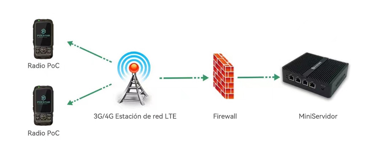 Diagrama Del MiniServidor